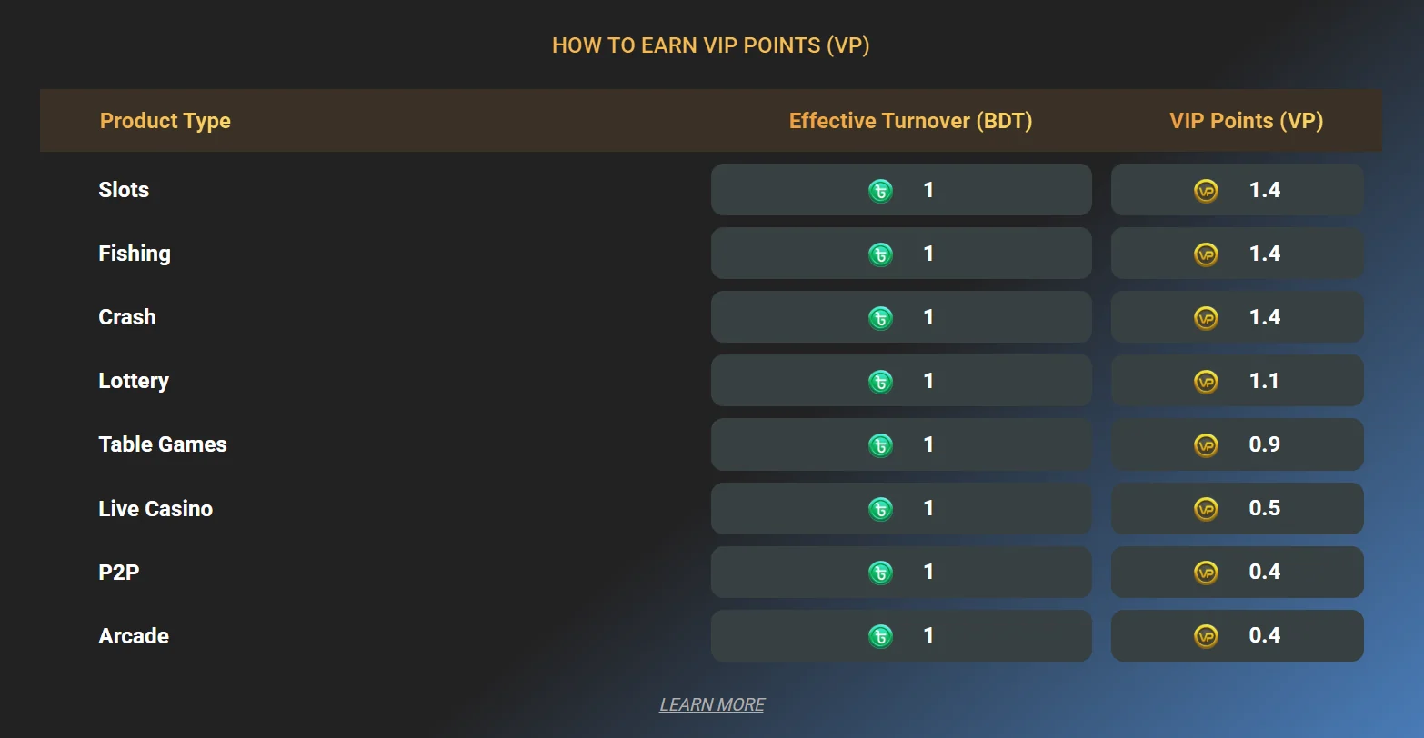 How VIP points are earned per taka of turnover by product type
